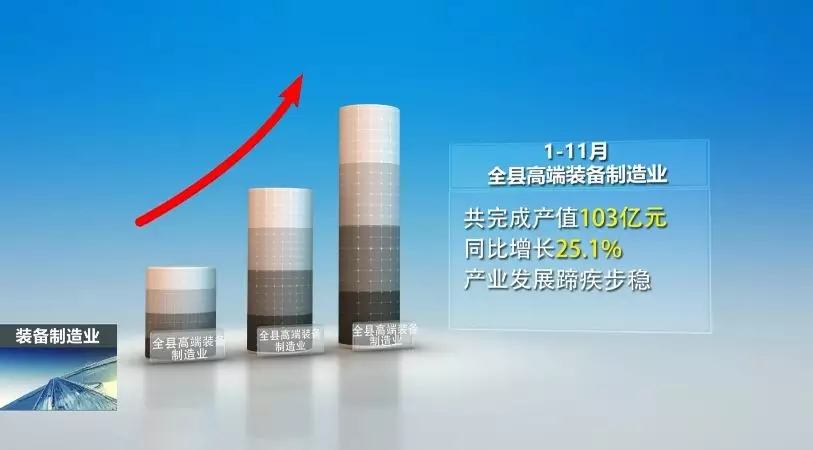 前11月，全县高端设备造作业实现产值103亿，实现较快发展